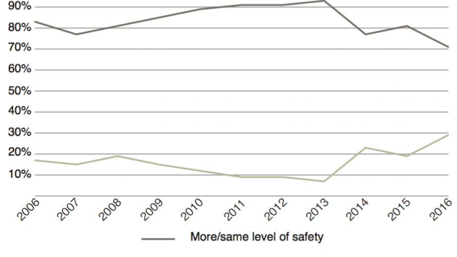 surrey_safety_perception_chart