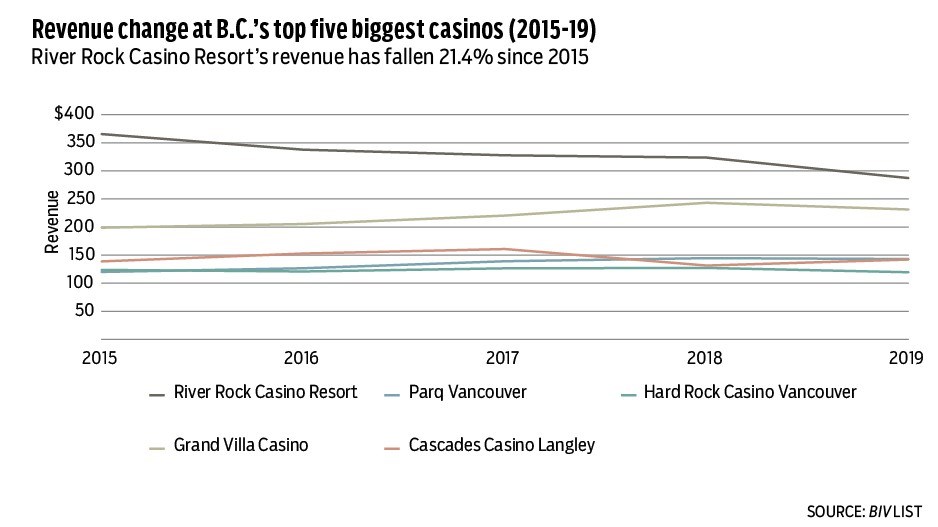 casinos-revenue-change