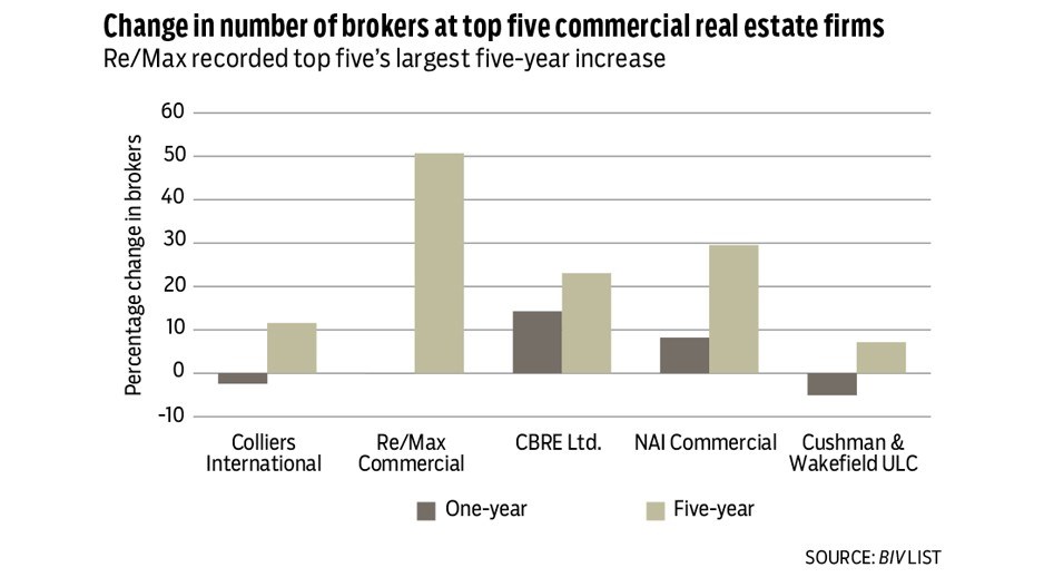 cre-brokers-chart-avs