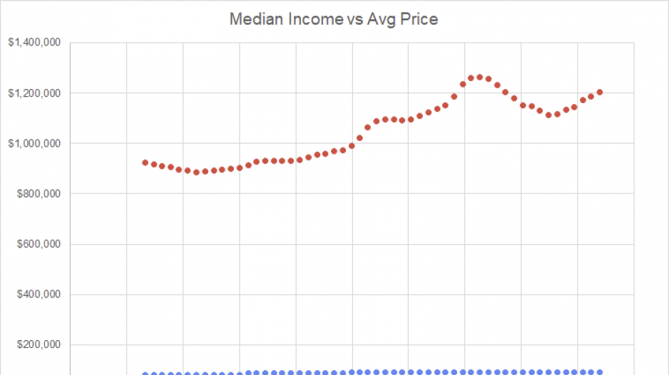 incomehomeprice-andyyan