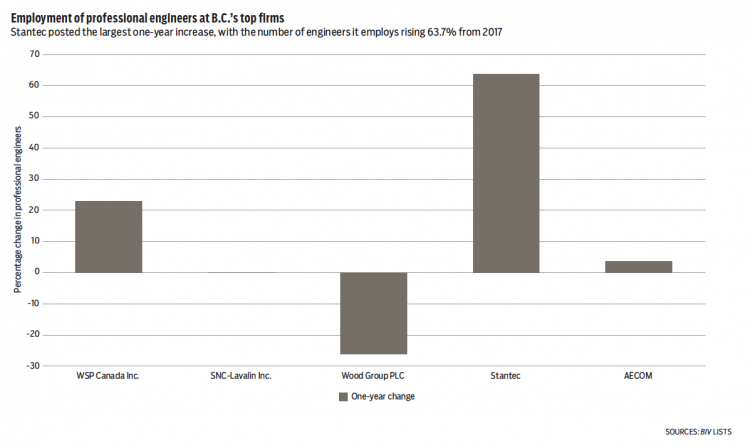 Top engineering firms