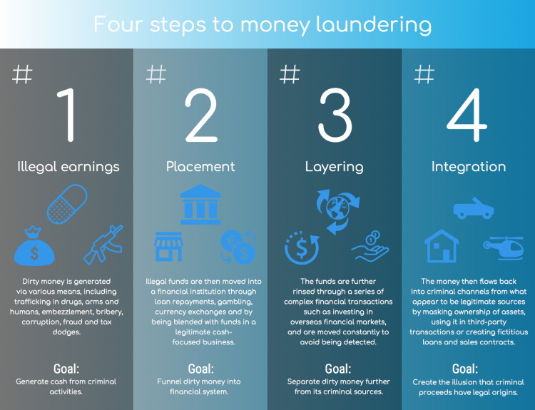 Money laundering info graphic