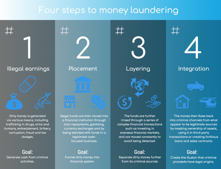 money laundering infographic