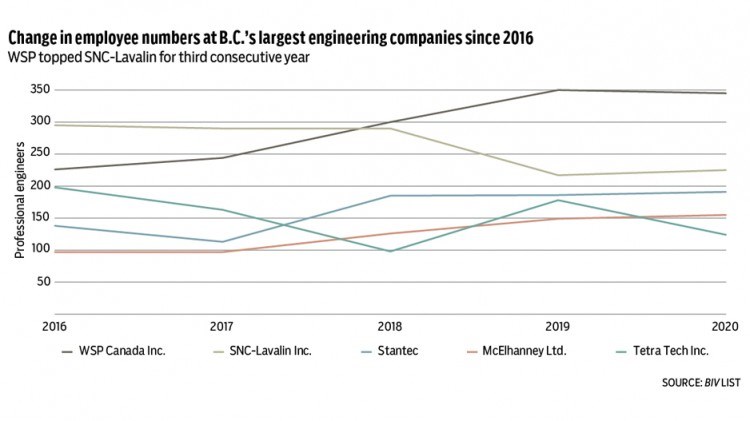 Change in employee numbers at top engineering firms in B.C.