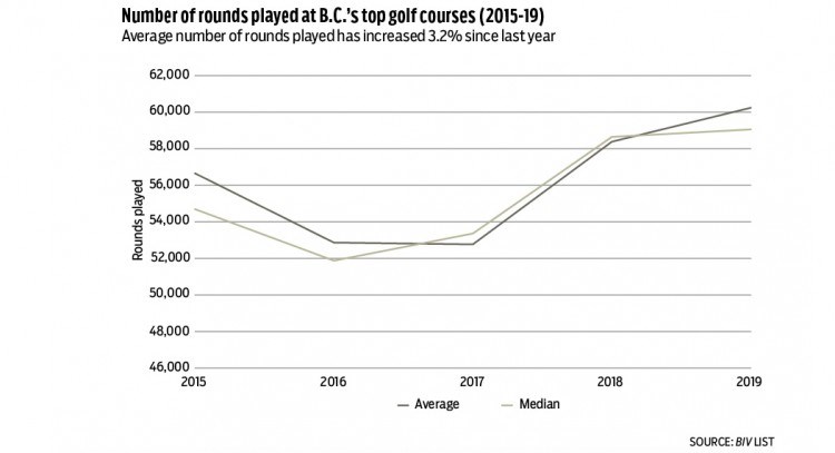 2020 golf list chart