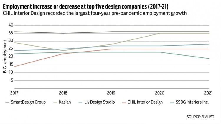 Interior design top five employment