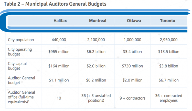 AG Budgets