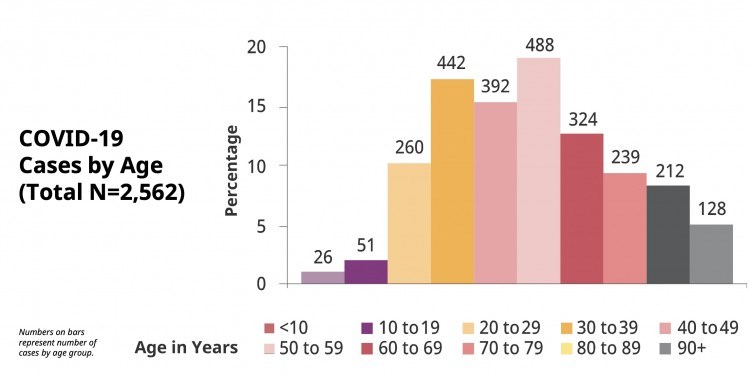 age