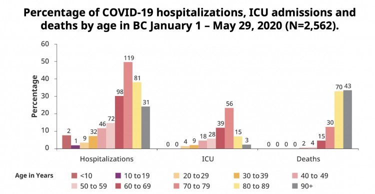 by age