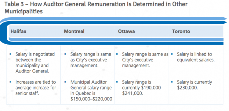 AG salary range