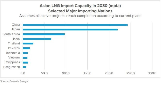 asian lng-evaluate energy