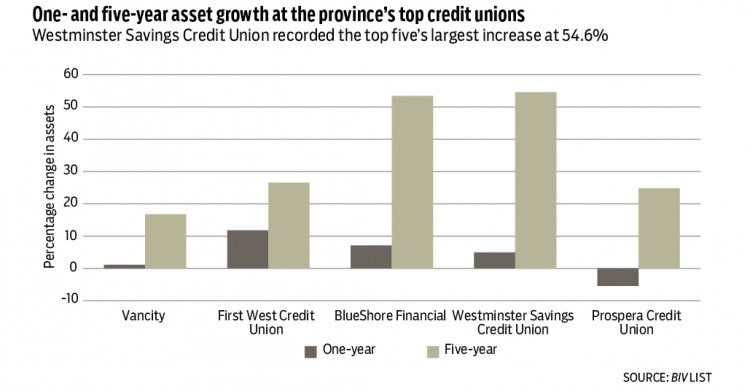 Asset growth-credit unions.jpg