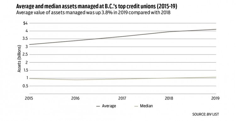 Assets-credit unions