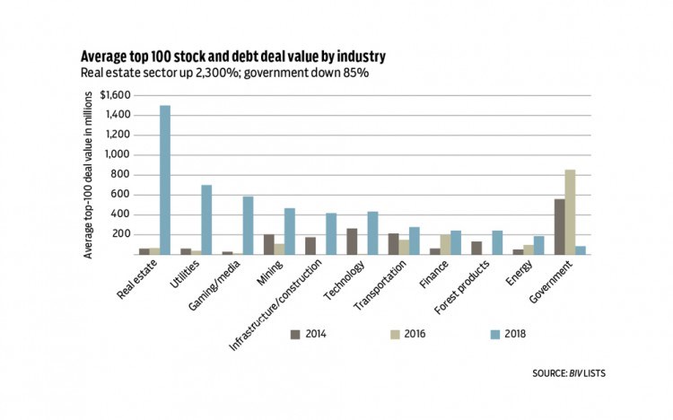 Average stock and debt deals chart