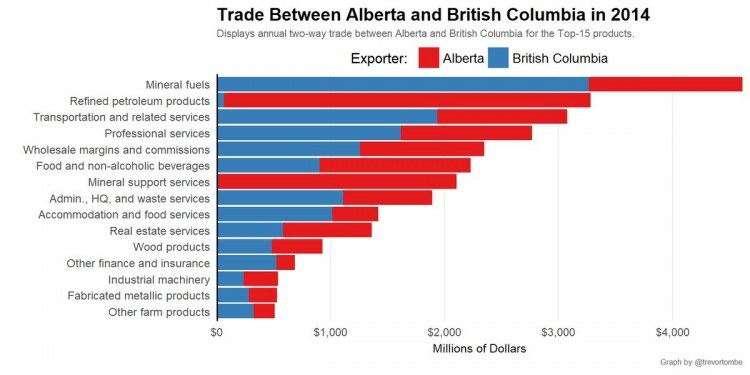 Trade between BC and Alberta