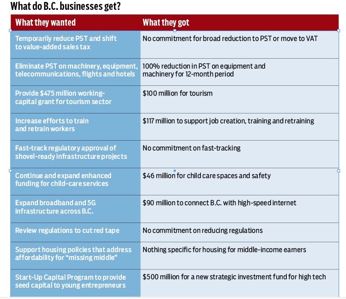 B.C. business wish list