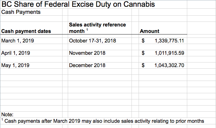 bc cannabis revenue