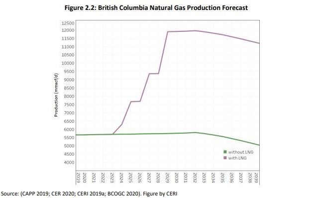 natural gas production bc