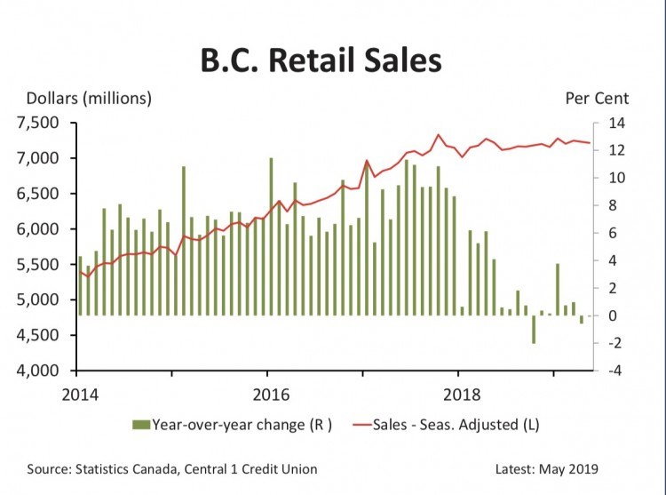 bc retail sales