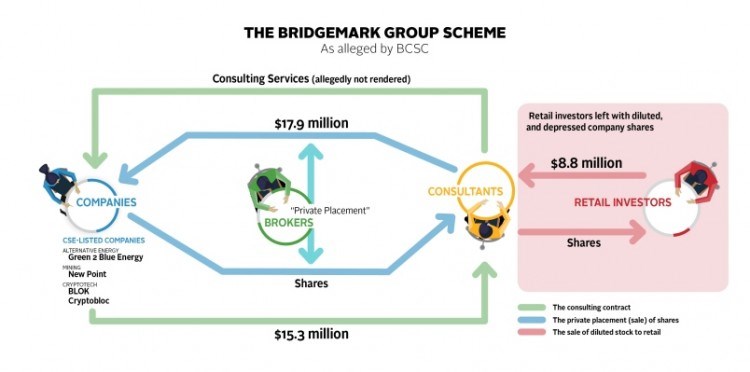 Alleged scheme involving BridgeMark Group 