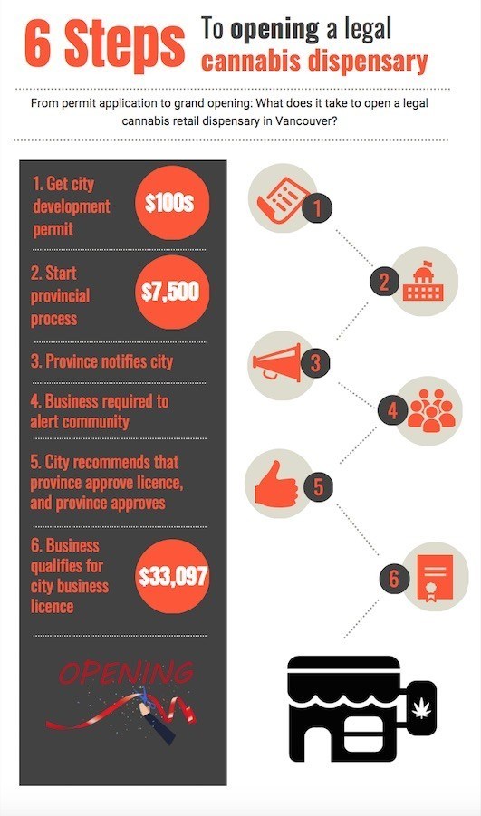 cannabis retail process