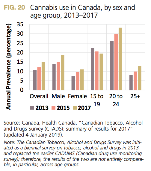 cannabis use canada