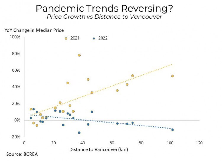 According to chief economist at the BCREA, interest rate levels are making mortgage qualifications a hurdle for British Columbians. 