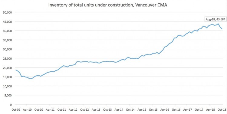 cmhc chart on homes under construction