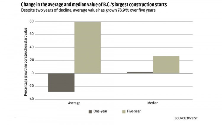 Construction starts chart 2 2022