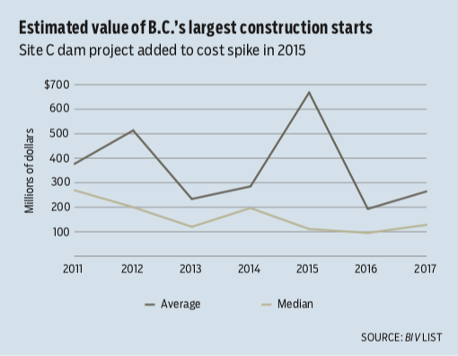  Estimated value of B.C.’s largest construction starts