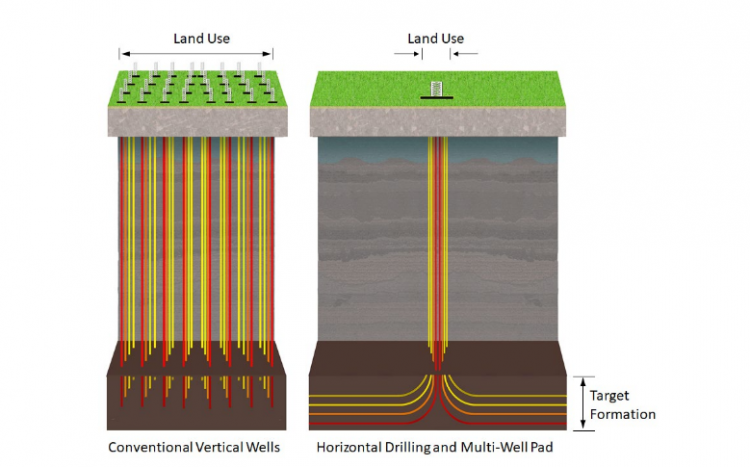conventional and unconventional drilling