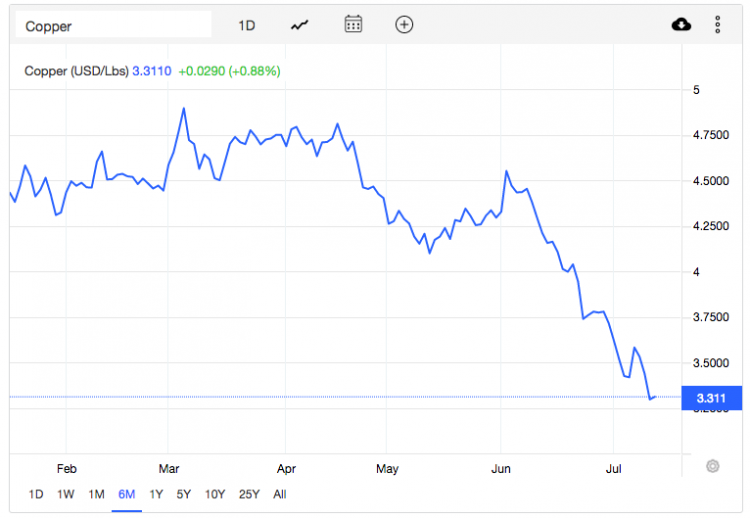 copper price graph