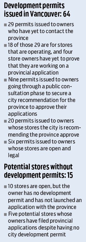 development permits
