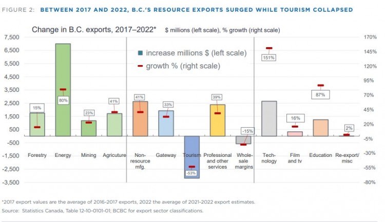 BC export values