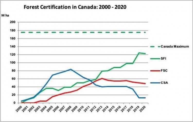 As seen in this graphic included in the Competition Bureau complaint, the Sustainable Forestry Initiative (SFI) has come to dominate all other third-party sustainable forestry standards in Canada, something Page said began in the late 1990s after many governments moved to deregulate the industry and. woodbusiness.ca via Competition Bureau complaint