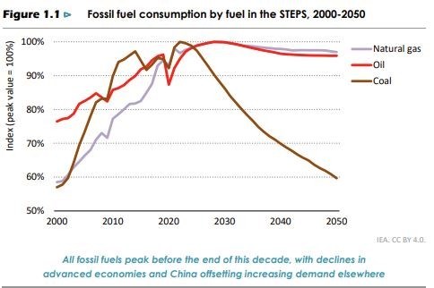 fossil fuel peaks-iea