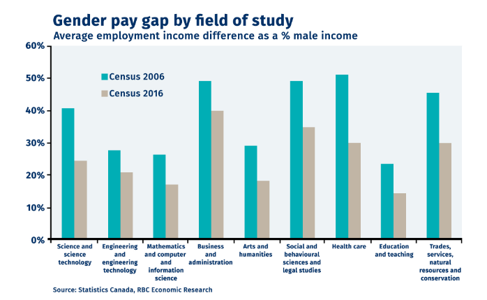 Gender pay gap