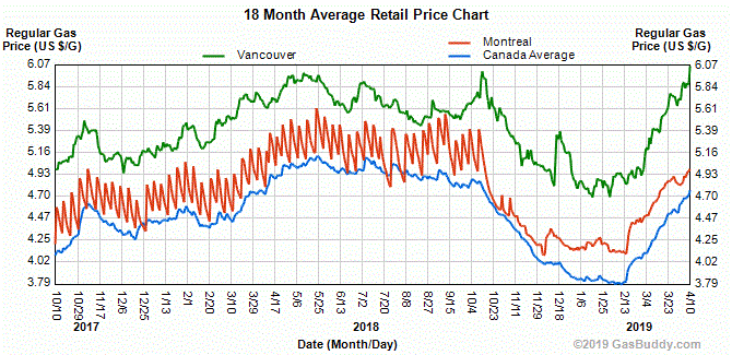 gas prices