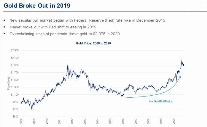 gold bull market graph