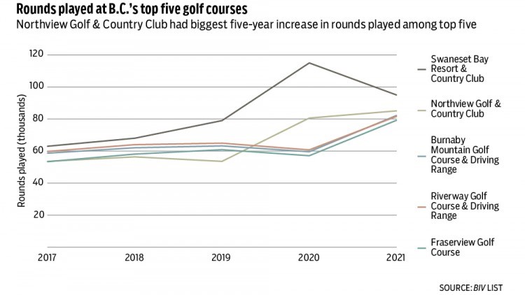 Golf courses list chart 2022 2