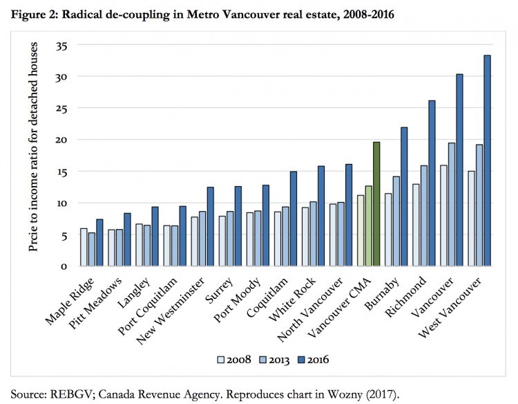Statistics Canada data show a rapid acceleration of house prices to local income ratios in cities with the most foreign money | Source: Josh Gordon
