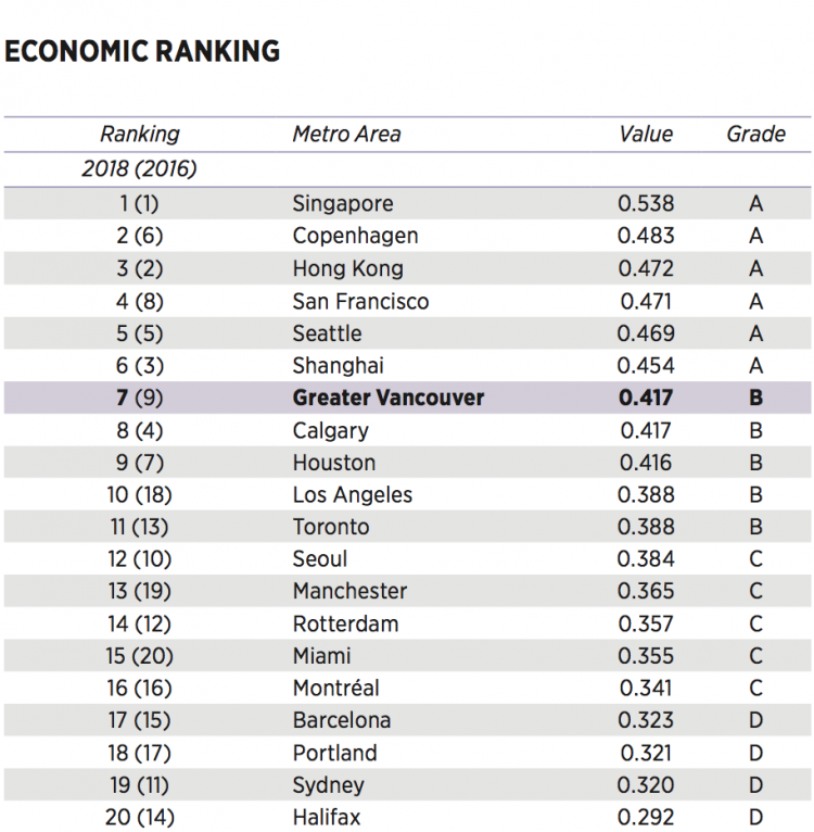 GVBOT economic scorecard overall rankings