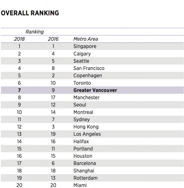 GVBOT economic scorecard overall rankings