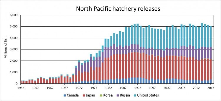 Hatcheries released 5 billion salmon in 2017. | NPAFC
