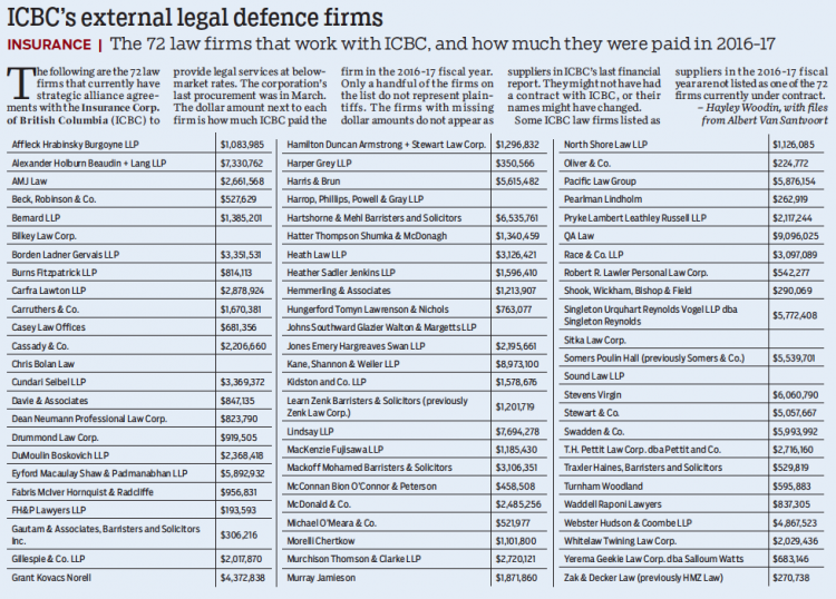 Table of ICBC's 2018 external legal defence firms