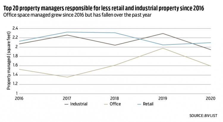 2020 property manager chart