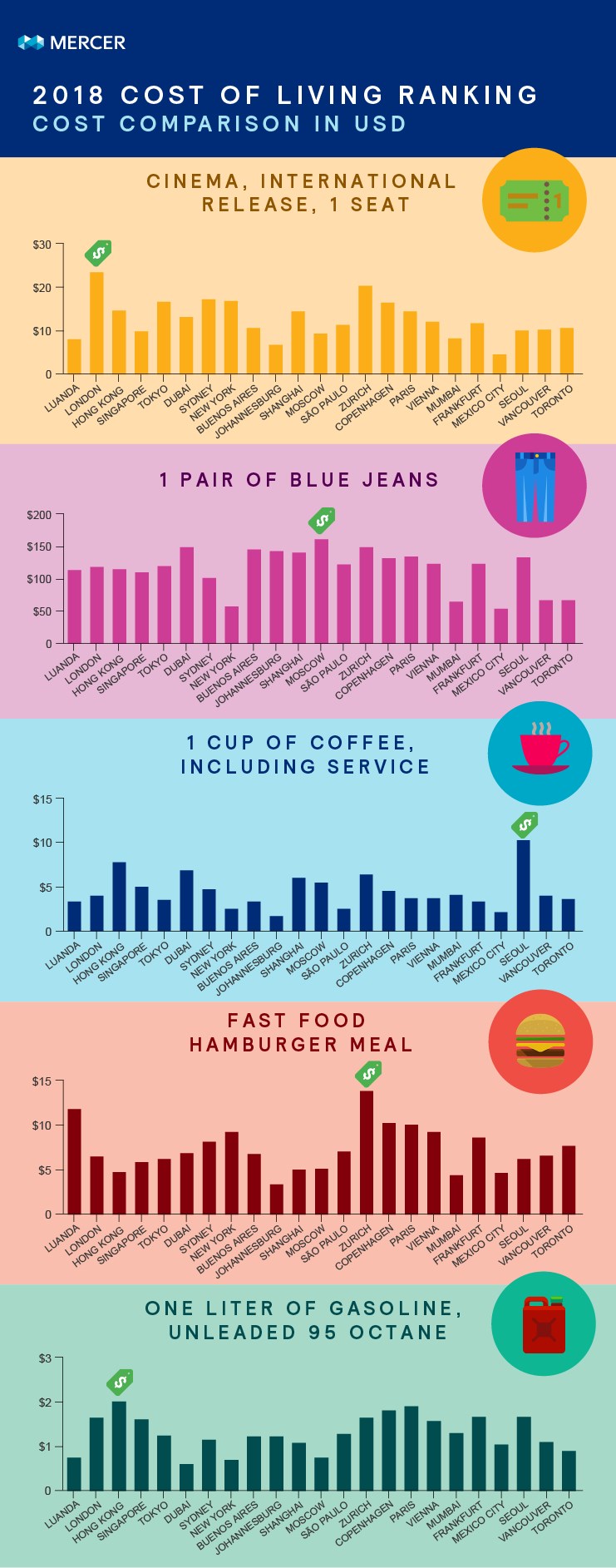 Mercer cost of living