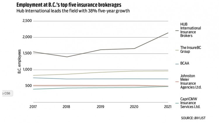 Employment at B.C.'s top insurance brokerages