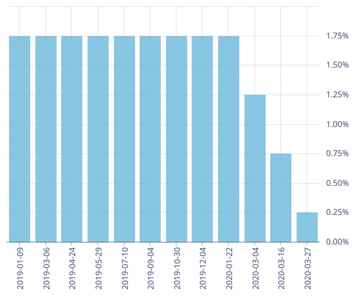 Bank of Canada rate decisions