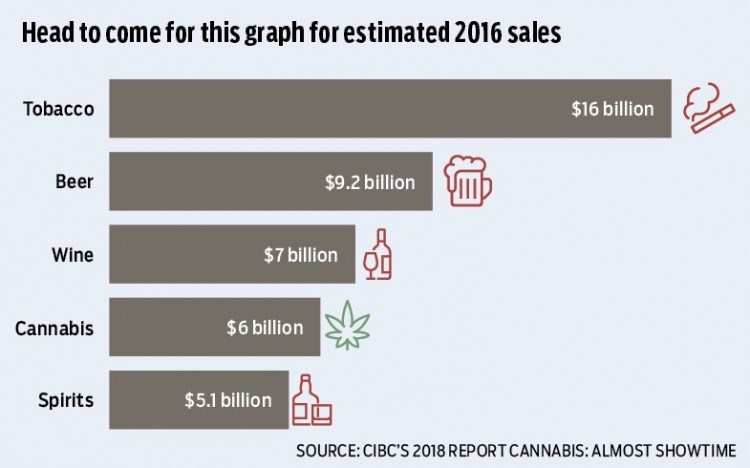 Intoxicant sales in Canada 2016